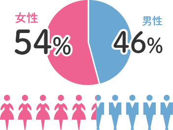 男女比：女性54%　男性46%