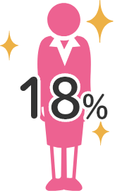 女性管理職の割合：18%