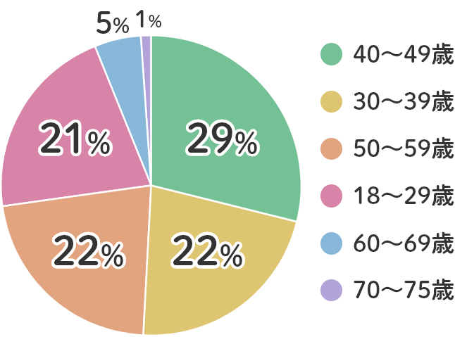 正社員の年齢分布