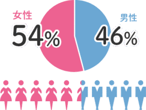 女性社員の割合 54% 男性46%・女性が活躍する職場