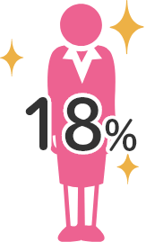 女性管理職の割合 18% 管理職でも女性が活躍